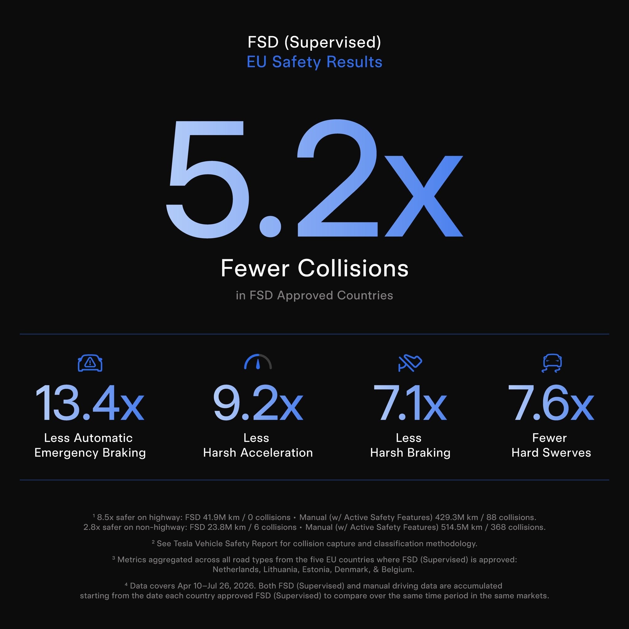 Tesla FSD Supervised Safety Data in Europe: What Makes Fewer Collisions