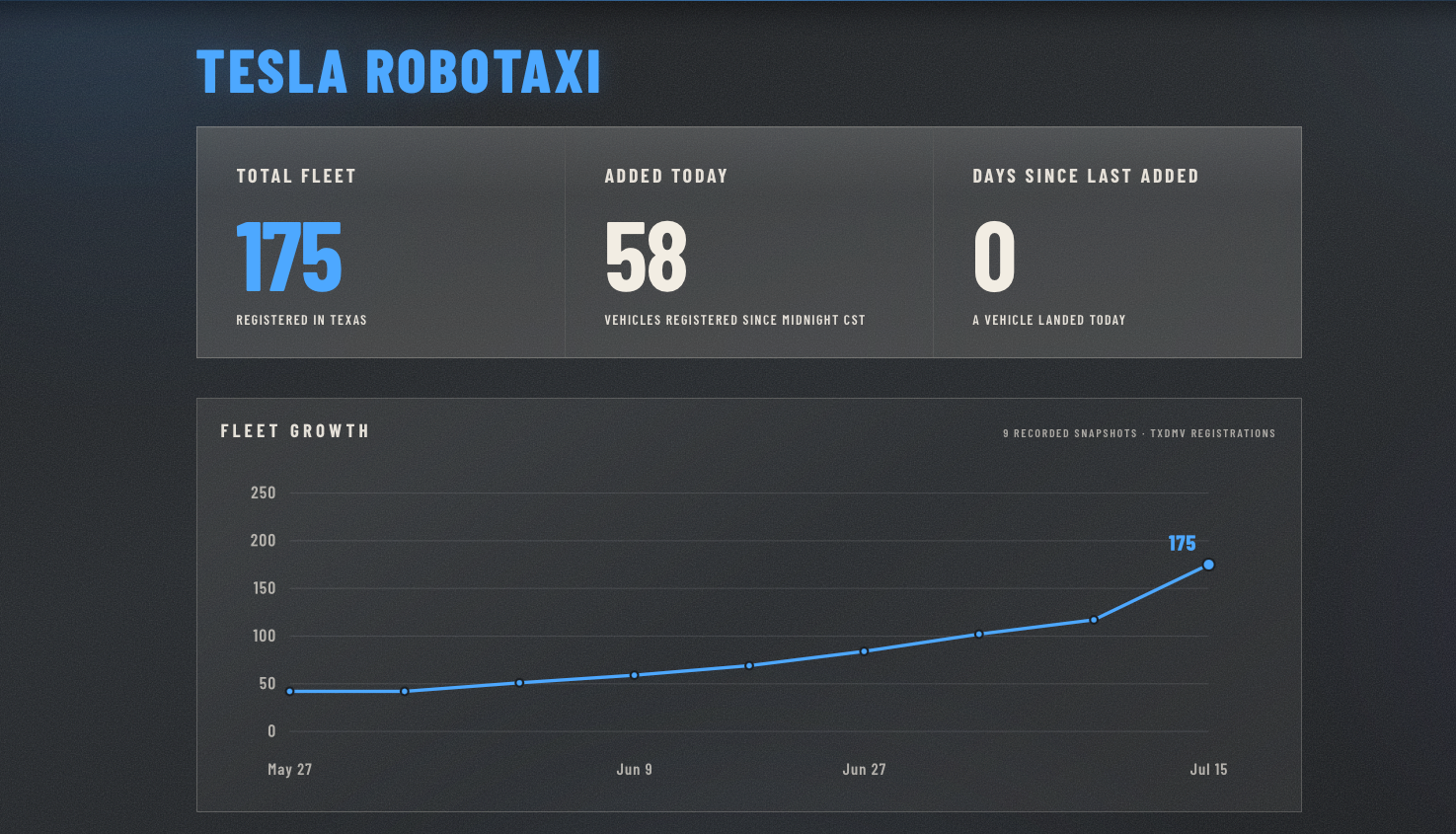 Tesla’s Texas Robotaxi Registry Jumps to 175 Model Ys