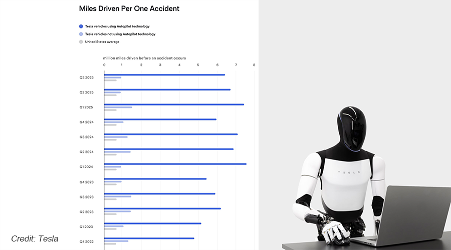 Tesla’s Latest Safety Report Shows Autopilot is Nearly Nine Times Safer Than Human Drivers