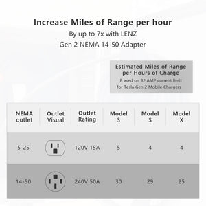 Gen 2 NEMA 14-50 Adapter for Tesla Mobile Portable Charger NEMA 14-50 240V Outlet